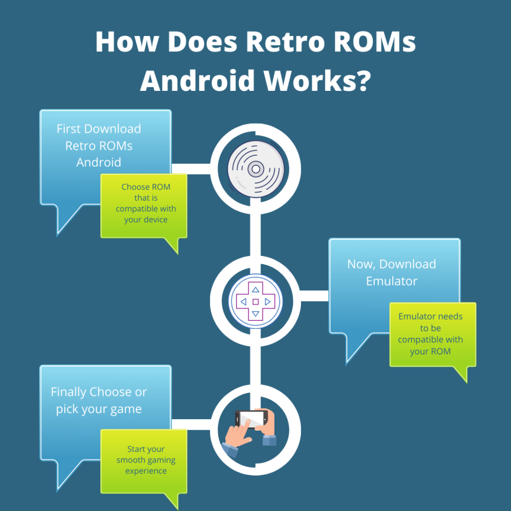 How Does Retro ROMs Android Works 
